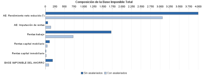 Composición de la Base Imponible Total