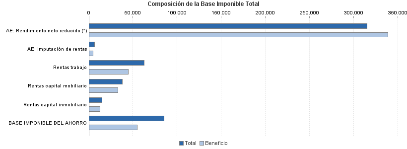 Composición de la Base Imponible Total