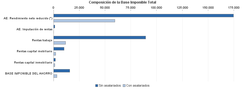 Composición de la Base Imponible Total