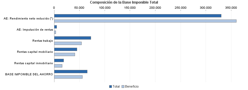 Composición de la Base Imponible Total