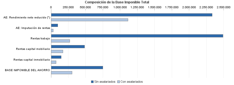 Composición de la Base Imponible Total