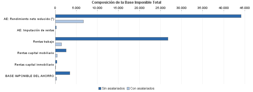 Composición de la Base Imponible Total