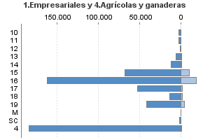 1.Empresariales y 4.Agrícolas y ganaderas