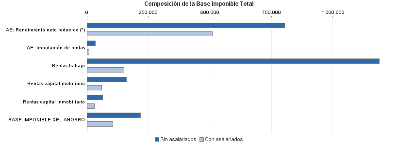 Composición de la Base Imponible Total