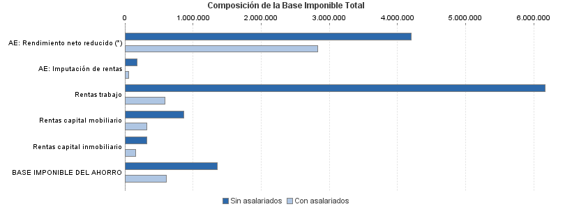 Composición de la Base Imponible Total