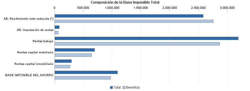 Composición de la Base Imponible Total