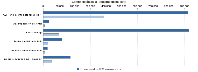 Composición de la Base Imponible Total