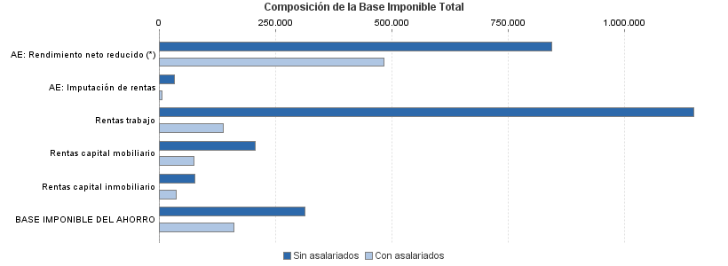 Composición de la Base Imponible Total