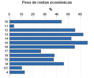 Peso de rentas económicas