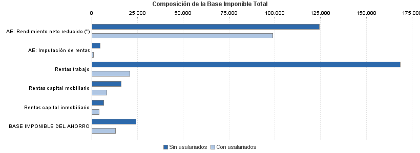 Composición de la Base Imponible Total