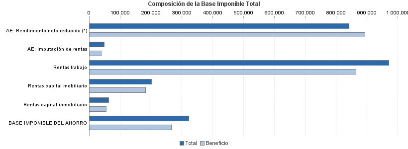 Composición de la Base Imponible Total