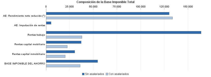 Composición de la Base Imponible Total