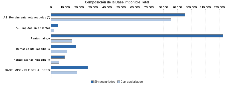 Composición de la Base Imponible Total