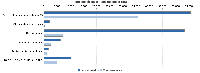 Composición de la Base Imponible Total