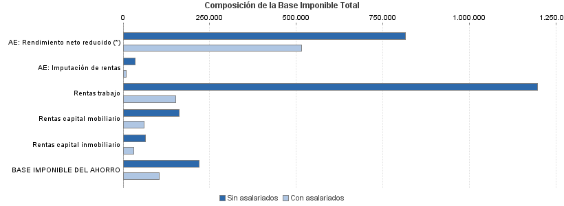 Composición de la Base Imponible Total