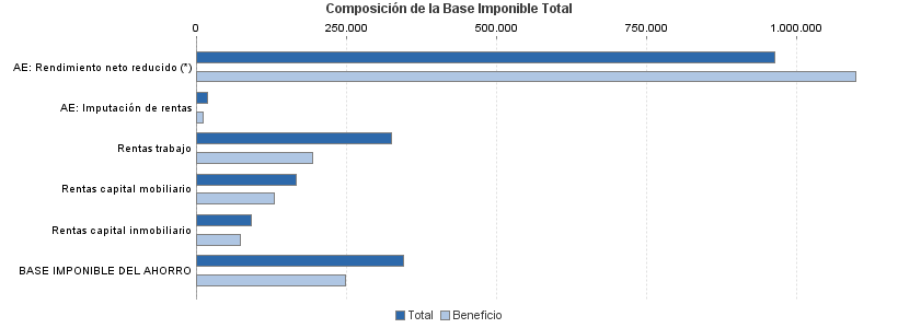 Composición de la Base Imponible Total