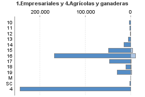 1.Empresariales y 4.Agrícolas y ganaderas