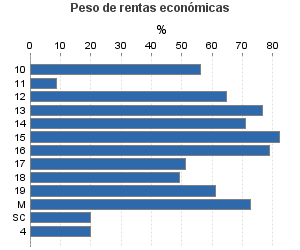 Peso de rentas económicas