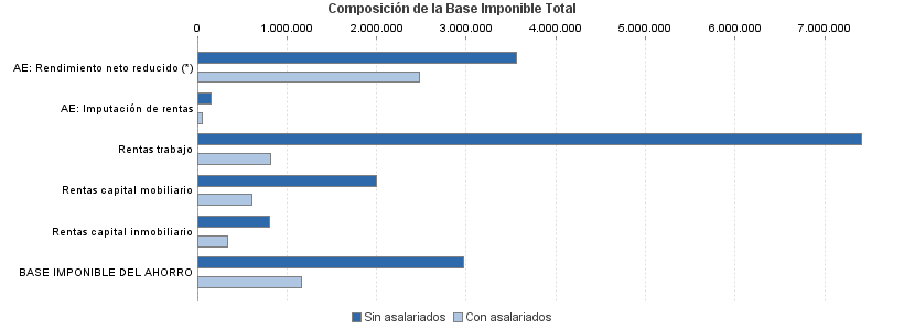 Composición de la Base Imponible Total