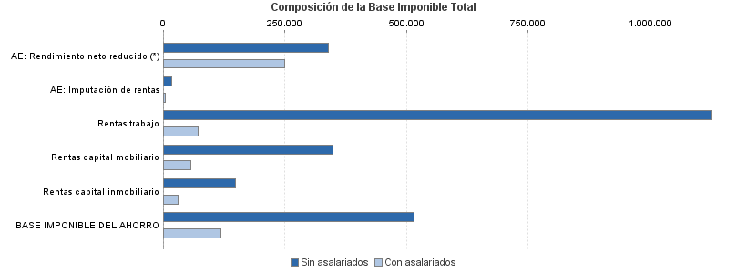 Composición de la Base Imponible Total