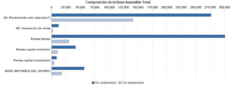 Composición de la Base Imponible Total