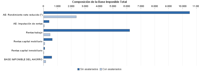 Composición de la Base Imponible Total