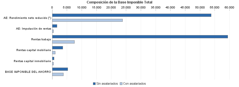 Composición de la Base Imponible Total