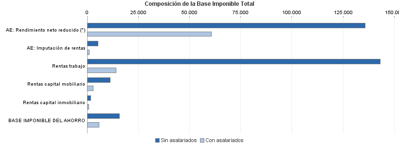 Composición de la Base Imponible Total