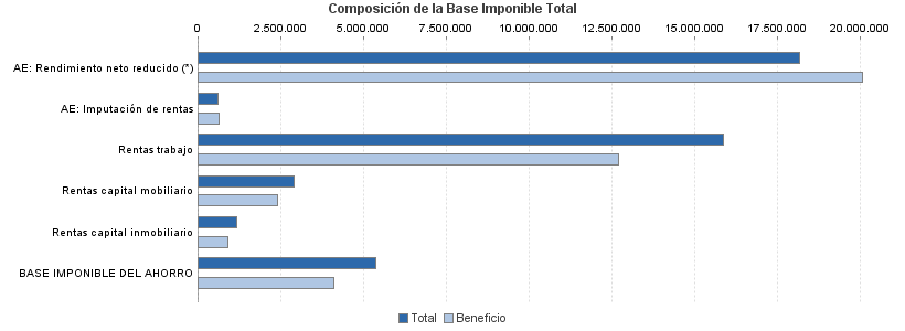 Composición de la Base Imponible Total