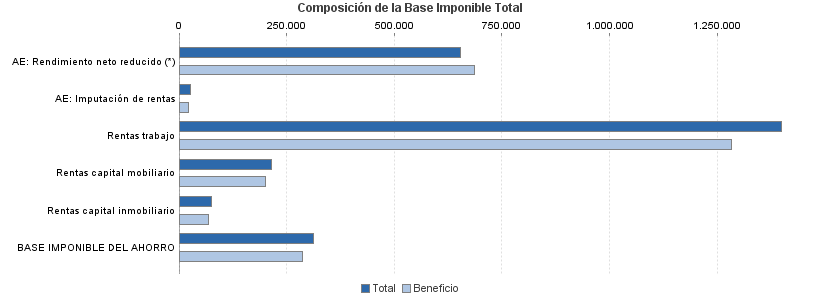 Composición de la Base Imponible Total