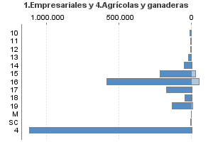 1.Empresariales y 4.Agrícolas y ganaderas