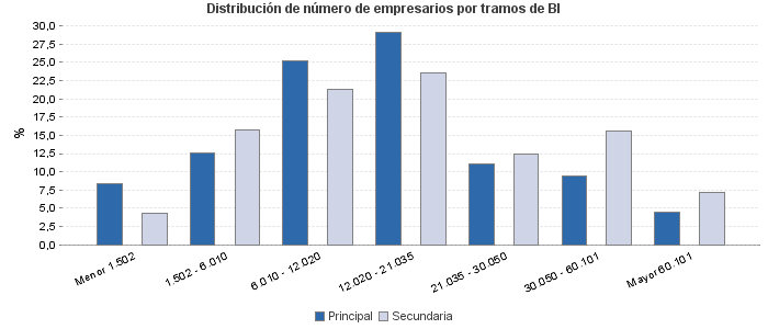 Distribución de número de empresarios por tramos de BI