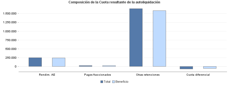 Composición de la Cuota resultante de la autoliquidación