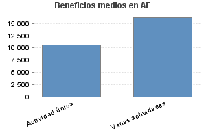 Beneficios medios en AE