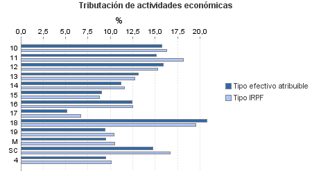 Tributación de actividades económicas