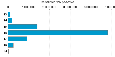 Rendimiento positivo