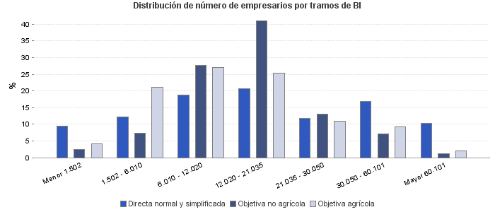 Distribución de número de empresarios por tramos de BI