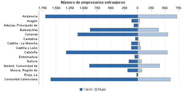 Número de empresarios extranjeros