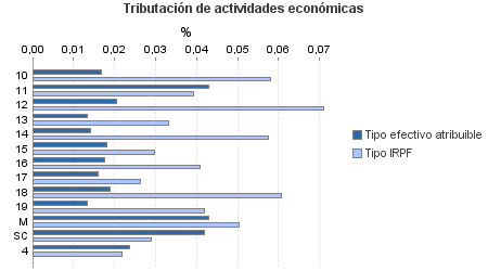 Tributación de actividades económicas