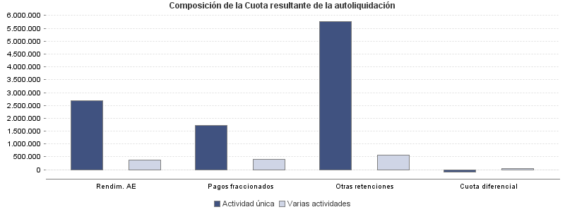 Composición de la Cuota resultante de la autoliquidación