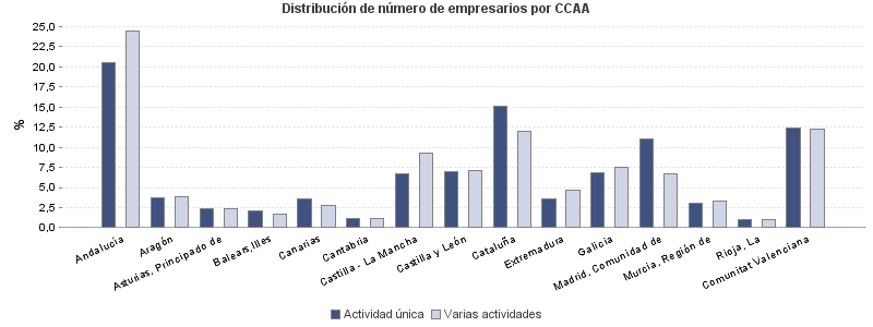 Distribución de número de empresarios por CCAA