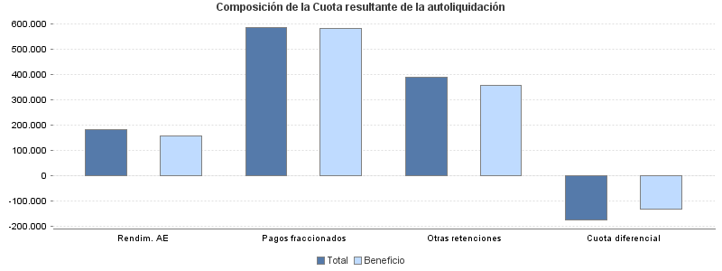 Composición de la Cuota resultante de la autoliquidación