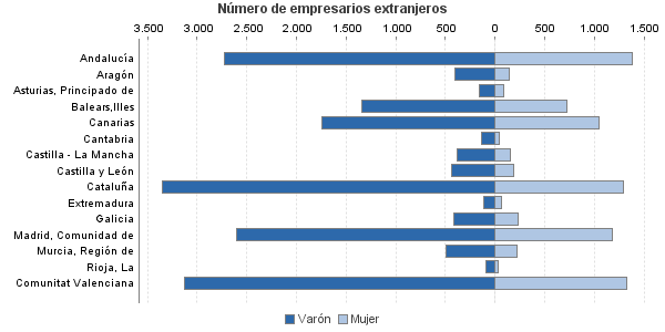 Número de empresarios extranjeros