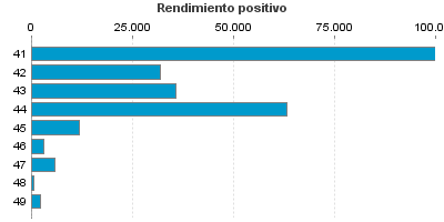 Rendimiento positivo