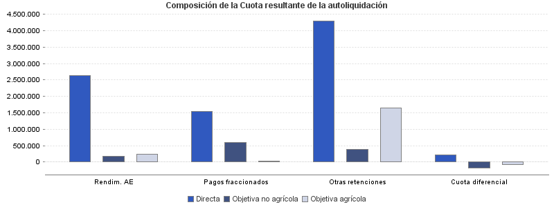 Composición de la Cuota resultante de la autoliquidación