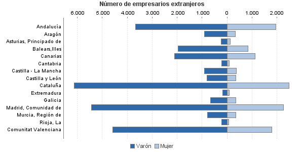 Número de empresarios extranjeros