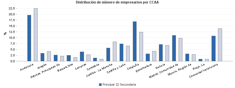 Distribución de número de empresarios por CCAA