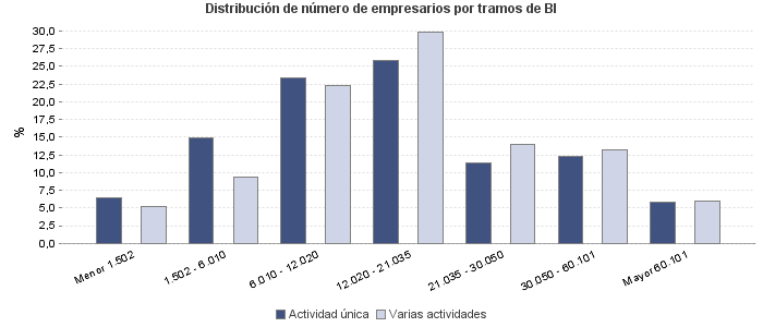 Distribución de número de empresarios por tramos de BI