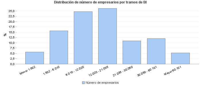 Distribución de número de empresarios por tramos de BI