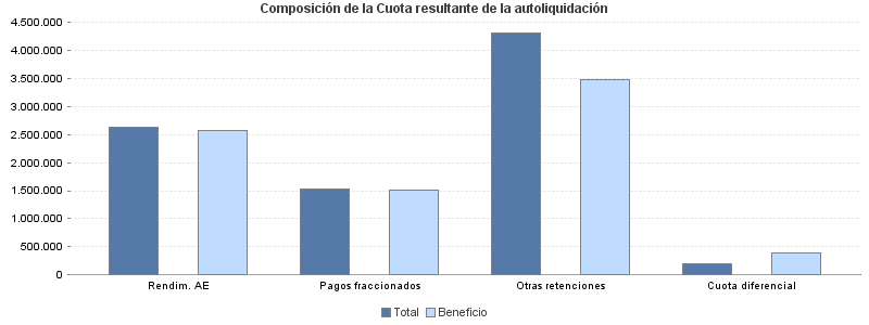 Composición de la Cuota resultante de la autoliquidación